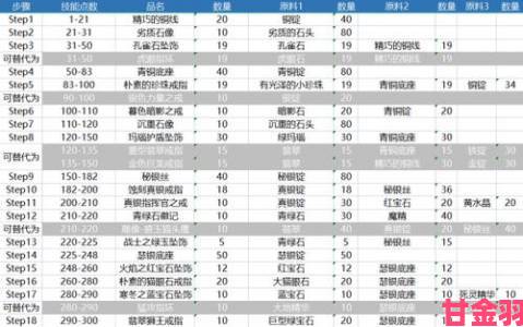 《魔兽世界》WLK珠宝1-450级最省材料获取攻略