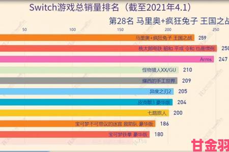 任天堂Switch平台游戏销量榜更新 马里奥持续登顶榜首