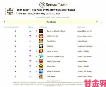 全美PC游戏销量最新排行：[掠夺者]登榜