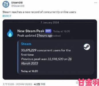 内幕|Steam在线用户数量屡创新高 峰值突破2100万