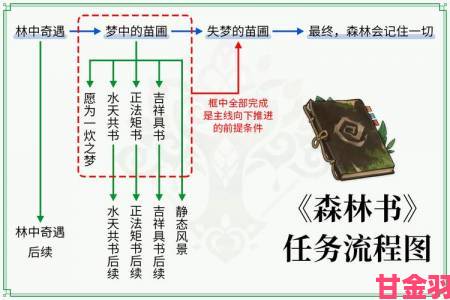 反馈|《原神》森林书系列任务无忧过关攻略