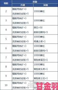 消息|妖怪手账全关卡汇总及通关奖励一览