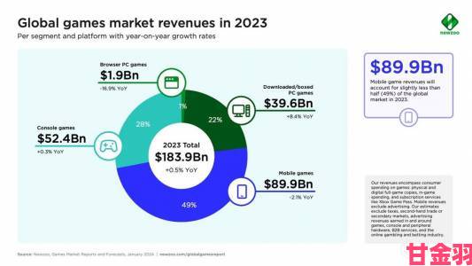 传闻|Newzoo：手游面临挑战，下调本年度游戏市场份额预测