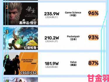 《黑神话：悟空》Steam中国玩家占比从首发90%降至75%