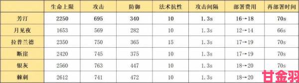 明日方舟新四星干员芳汀技能详解及评价