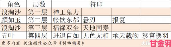 资讯|大话西游手游仙桃魇梦第一层通关秘籍