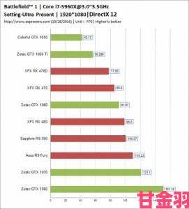 《战地1》PC配置公布，畅玩游戏至少需GTX1060