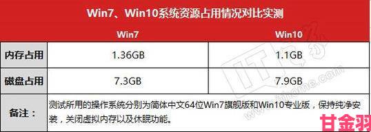 Win10和Win7对比测试：新老操作系统谁的速度更快？