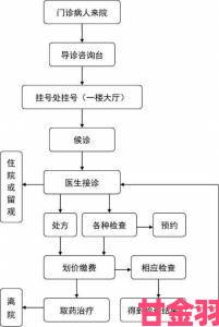 公么诊所换药治疗妇科1流程优化 患者需求推动治疗模式升级