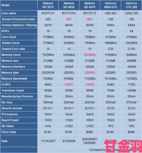 Radeon HD 5750首次亮相：实物展示与性能对比评测