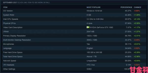 战斗|Steam十月数据揭示：近九成玩家偏爱Win7与Win10系统